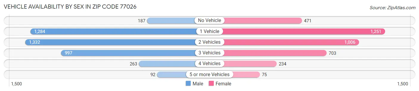 Vehicle Availability by Sex in Zip Code 77026