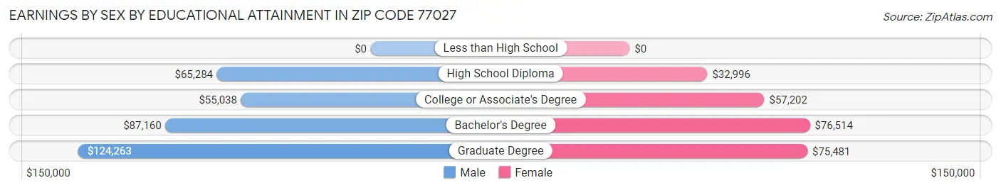 Earnings by Sex by Educational Attainment in Zip Code 77027