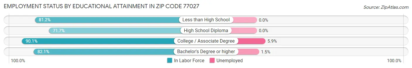 Employment Status by Educational Attainment in Zip Code 77027