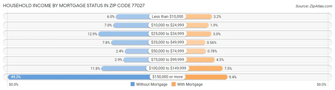 Household Income by Mortgage Status in Zip Code 77027