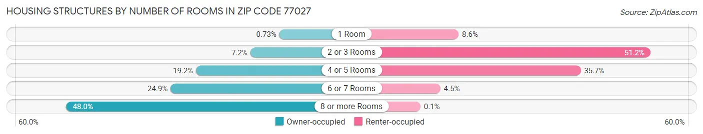 Housing Structures by Number of Rooms in Zip Code 77027