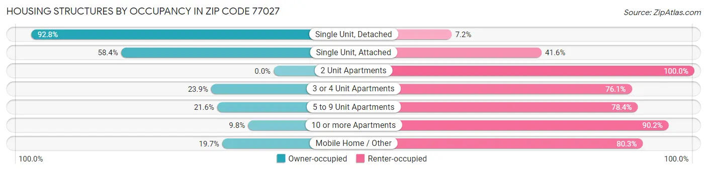 Housing Structures by Occupancy in Zip Code 77027