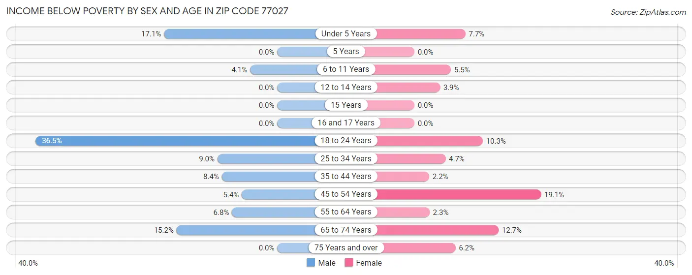 Income Below Poverty by Sex and Age in Zip Code 77027