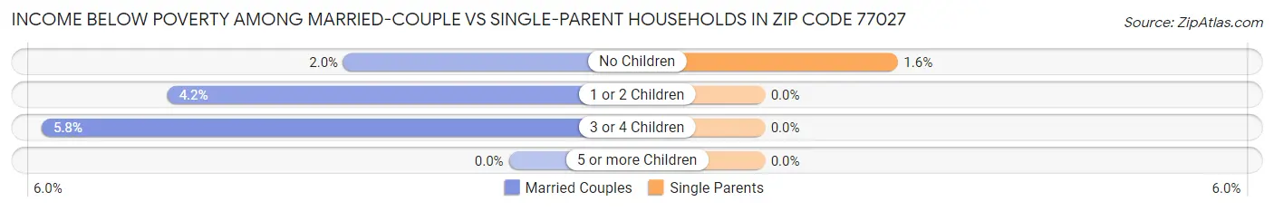 Income Below Poverty Among Married-Couple vs Single-Parent Households in Zip Code 77027