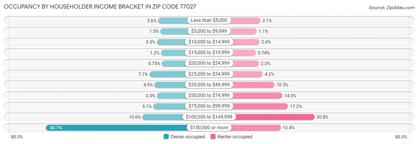 Occupancy by Householder Income Bracket in Zip Code 77027
