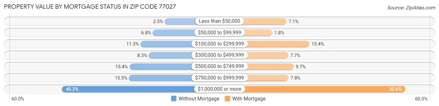 Property Value by Mortgage Status in Zip Code 77027