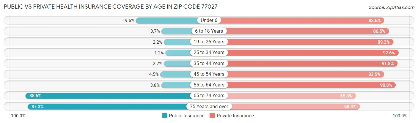 Public vs Private Health Insurance Coverage by Age in Zip Code 77027