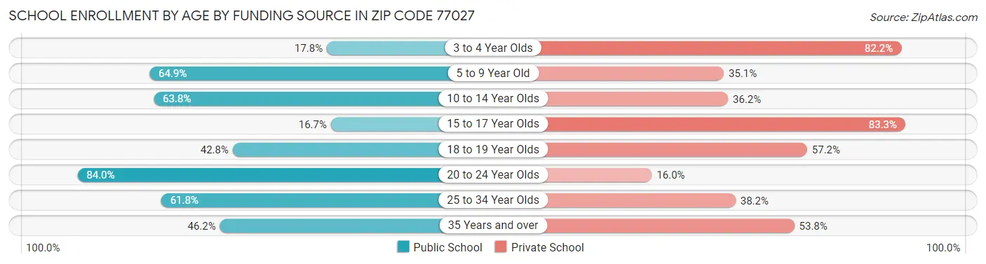 School Enrollment by Age by Funding Source in Zip Code 77027