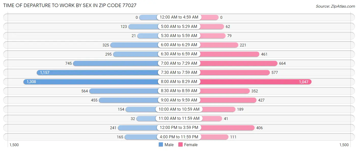 Time of Departure to Work by Sex in Zip Code 77027