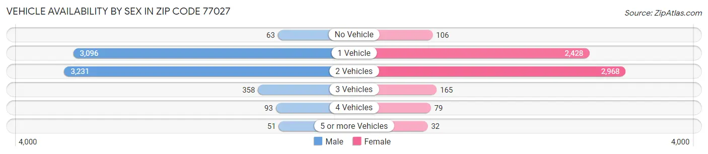 Vehicle Availability by Sex in Zip Code 77027