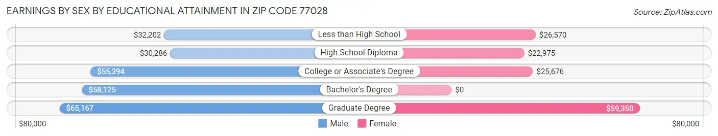 Earnings by Sex by Educational Attainment in Zip Code 77028