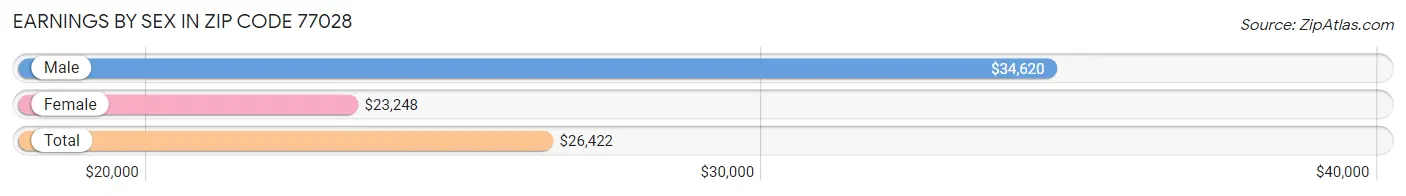 Earnings by Sex in Zip Code 77028