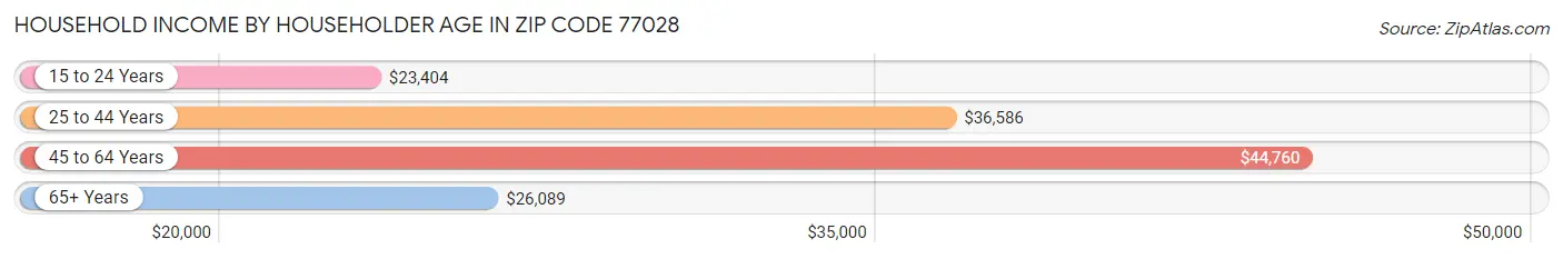 Household Income by Householder Age in Zip Code 77028