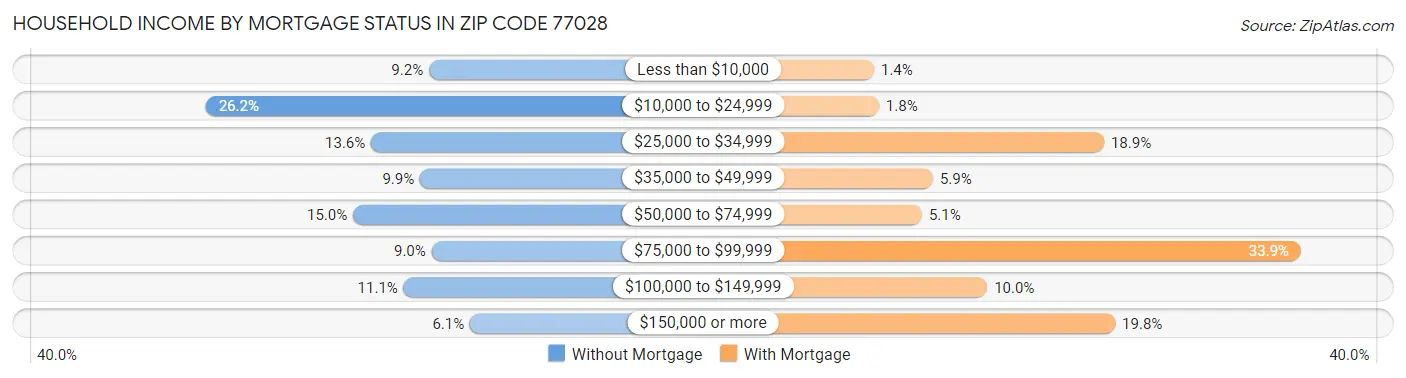 Household Income by Mortgage Status in Zip Code 77028