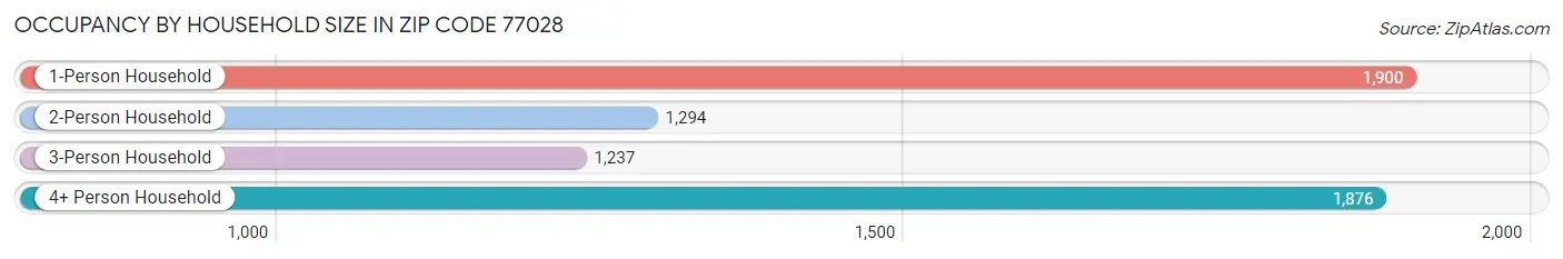 Occupancy by Household Size in Zip Code 77028