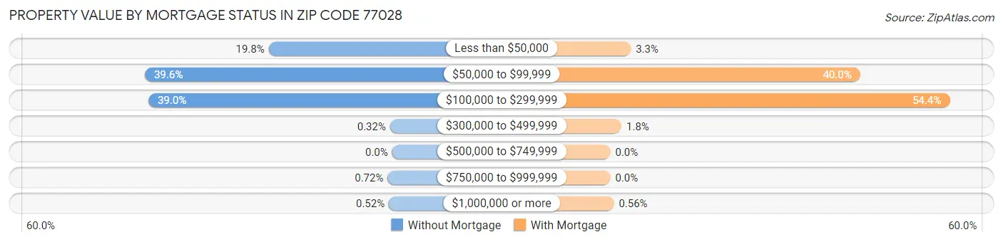 Property Value by Mortgage Status in Zip Code 77028