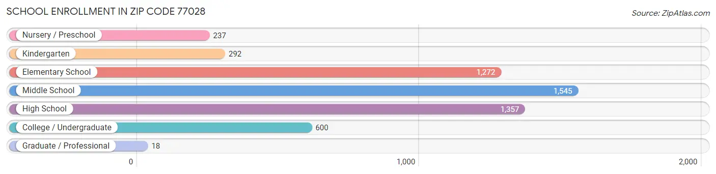 School Enrollment in Zip Code 77028