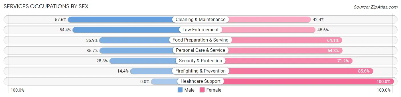 Services Occupations by Sex in Zip Code 77028