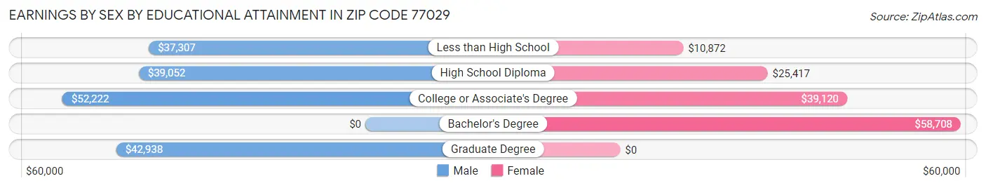 Earnings by Sex by Educational Attainment in Zip Code 77029