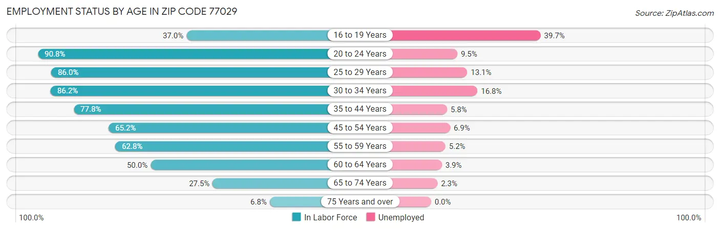 Employment Status by Age in Zip Code 77029