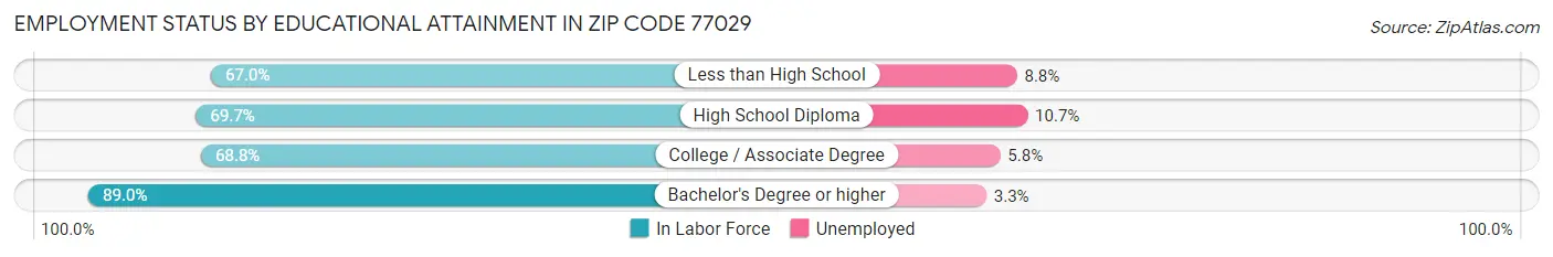 Employment Status by Educational Attainment in Zip Code 77029