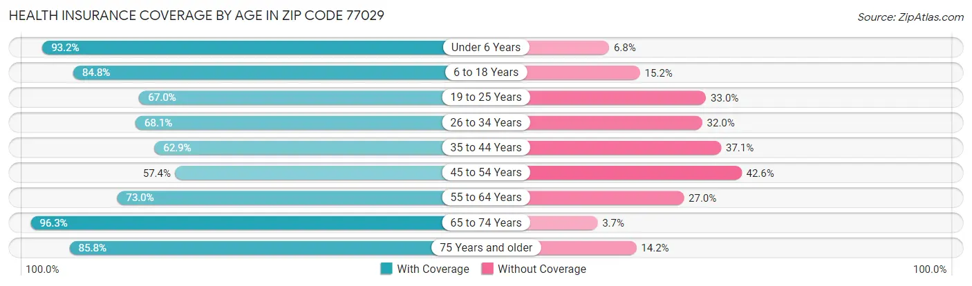 Health Insurance Coverage by Age in Zip Code 77029