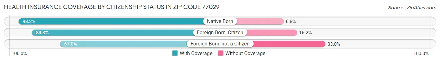 Health Insurance Coverage by Citizenship Status in Zip Code 77029