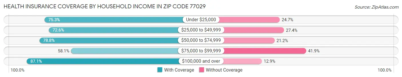 Health Insurance Coverage by Household Income in Zip Code 77029