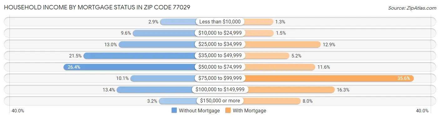 Household Income by Mortgage Status in Zip Code 77029