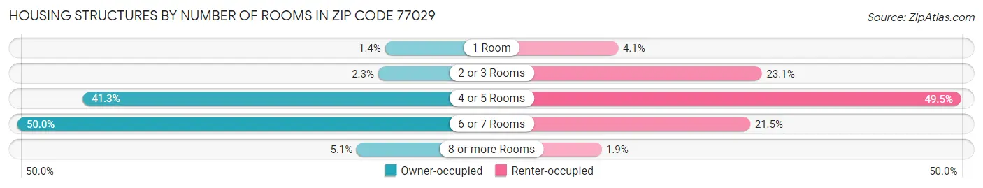 Housing Structures by Number of Rooms in Zip Code 77029