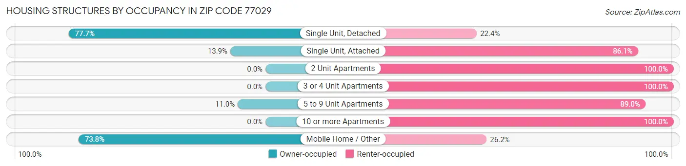 Housing Structures by Occupancy in Zip Code 77029