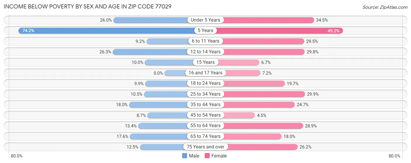 Income Below Poverty by Sex and Age in Zip Code 77029