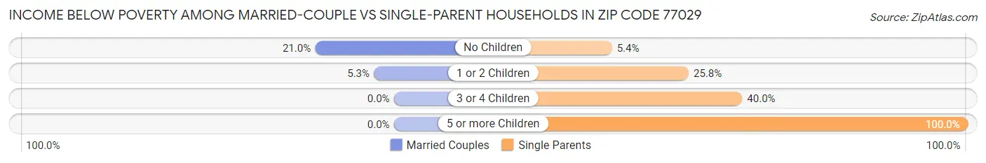 Income Below Poverty Among Married-Couple vs Single-Parent Households in Zip Code 77029