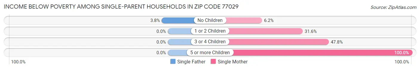 Income Below Poverty Among Single-Parent Households in Zip Code 77029