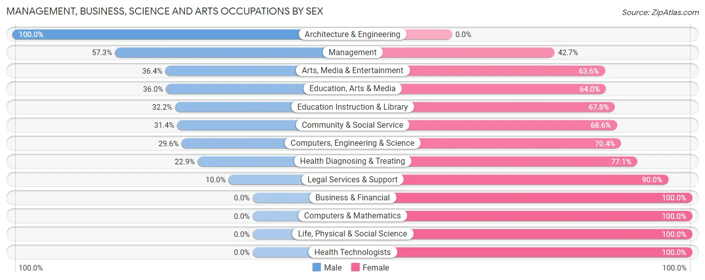 Management, Business, Science and Arts Occupations by Sex in Zip Code 77029