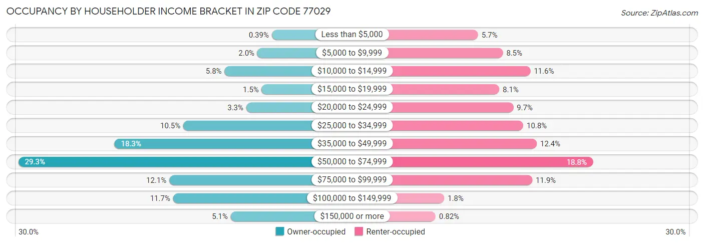 Occupancy by Householder Income Bracket in Zip Code 77029