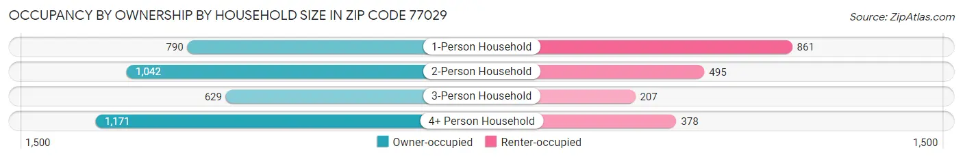 Occupancy by Ownership by Household Size in Zip Code 77029
