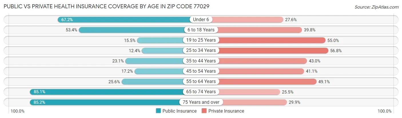 Public vs Private Health Insurance Coverage by Age in Zip Code 77029