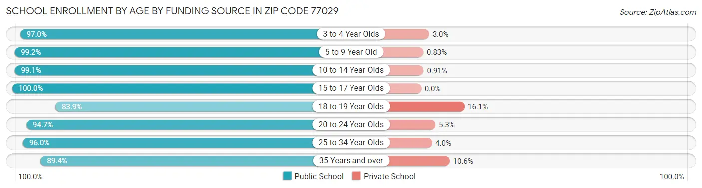 School Enrollment by Age by Funding Source in Zip Code 77029