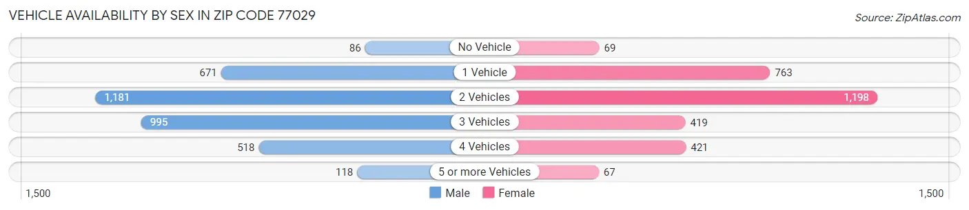 Vehicle Availability by Sex in Zip Code 77029