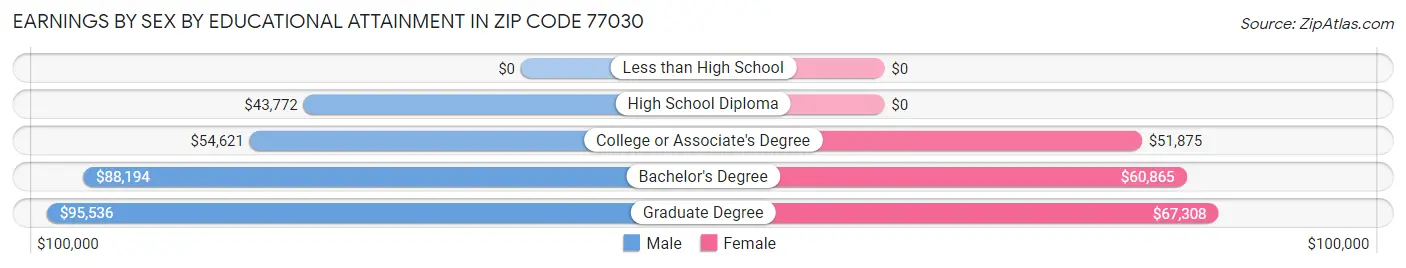 Earnings by Sex by Educational Attainment in Zip Code 77030