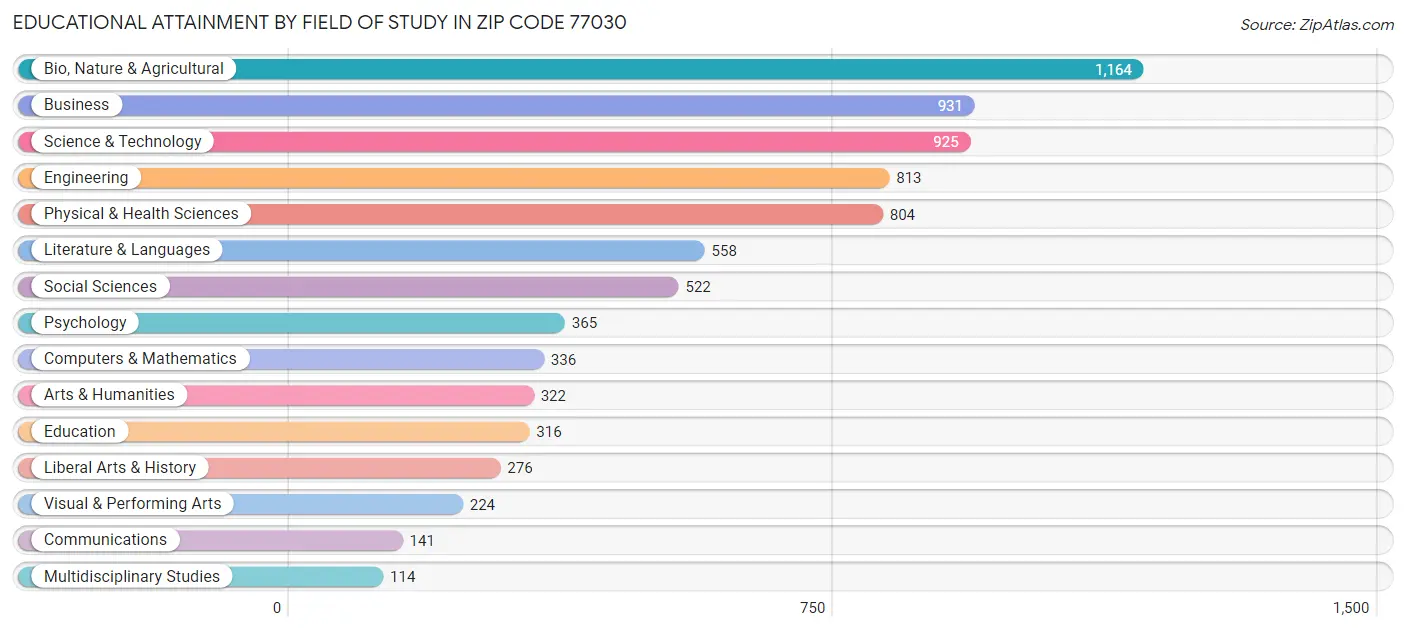 Educational Attainment by Field of Study in Zip Code 77030