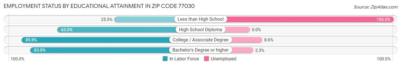 Employment Status by Educational Attainment in Zip Code 77030