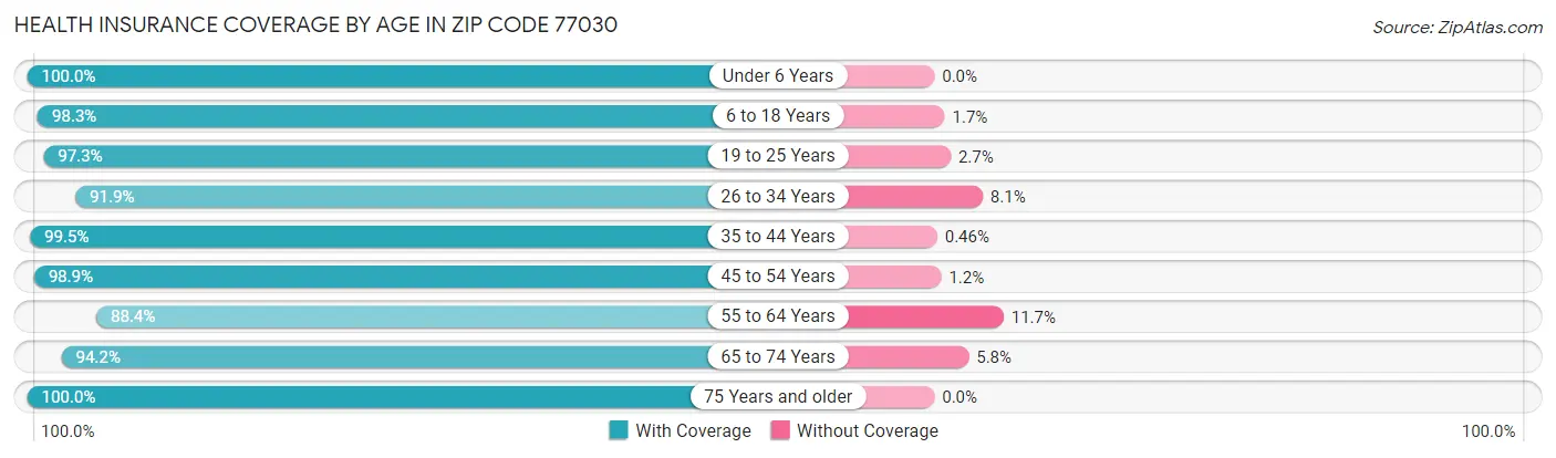 Health Insurance Coverage by Age in Zip Code 77030