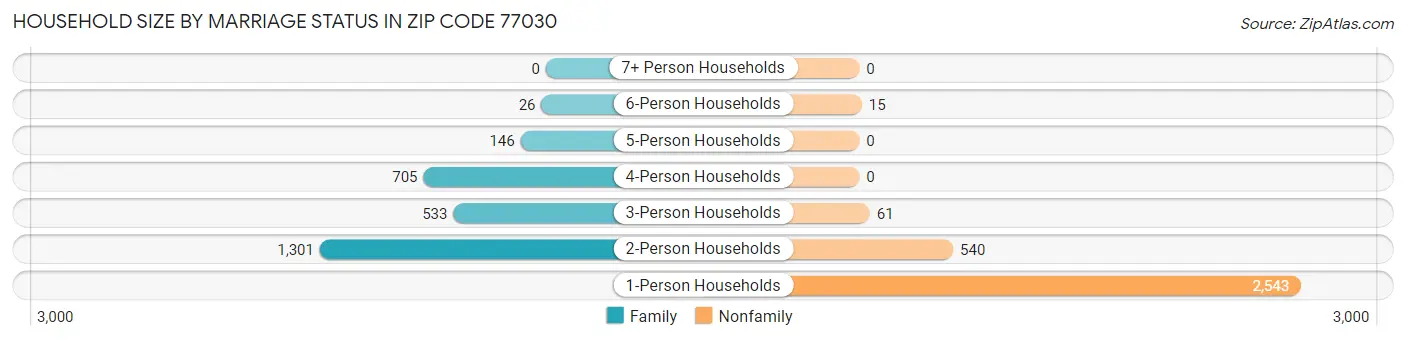 Household Size by Marriage Status in Zip Code 77030