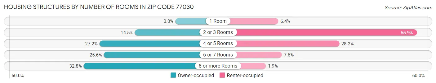 Housing Structures by Number of Rooms in Zip Code 77030