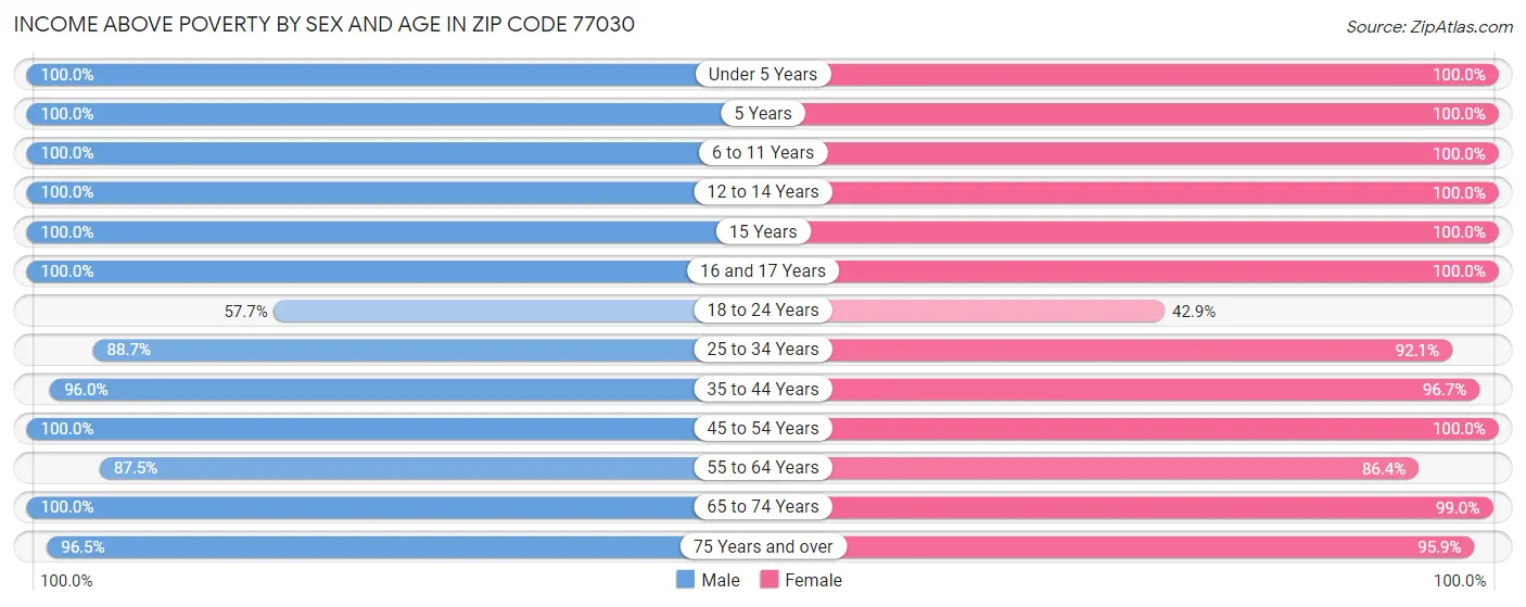 Income Above Poverty by Sex and Age in Zip Code 77030