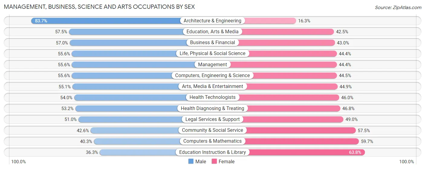 Management, Business, Science and Arts Occupations by Sex in Zip Code 77030