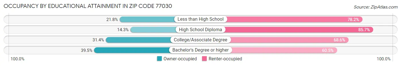 Occupancy by Educational Attainment in Zip Code 77030