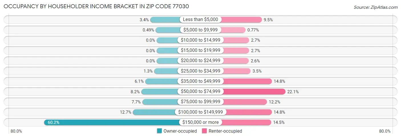 Occupancy by Householder Income Bracket in Zip Code 77030